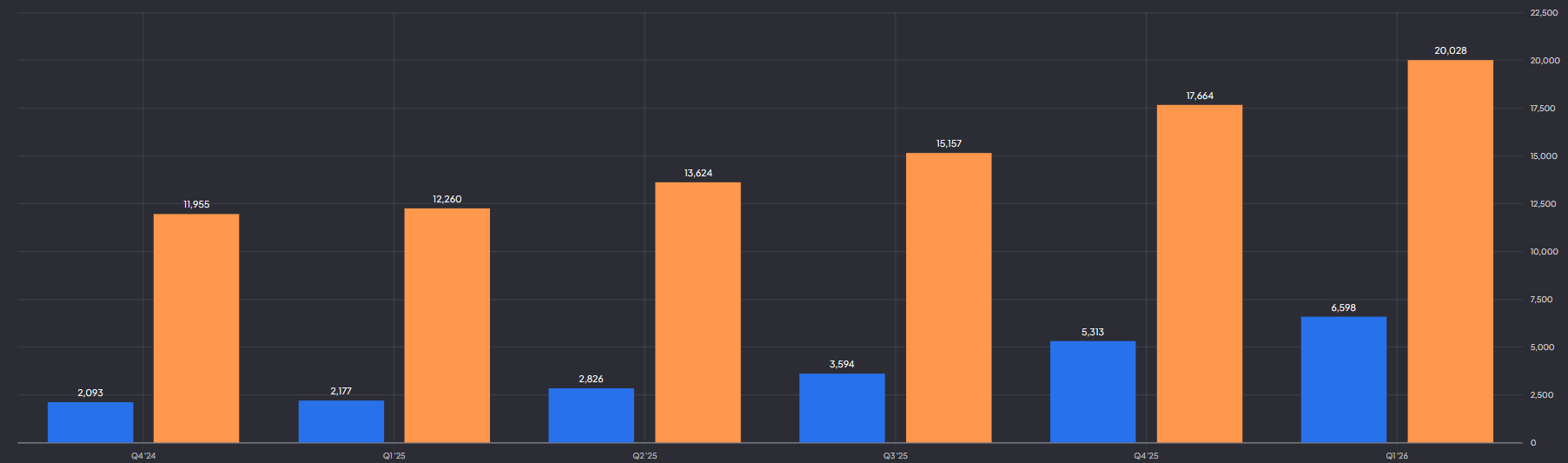 Google Cloud omzet en operationele winst: