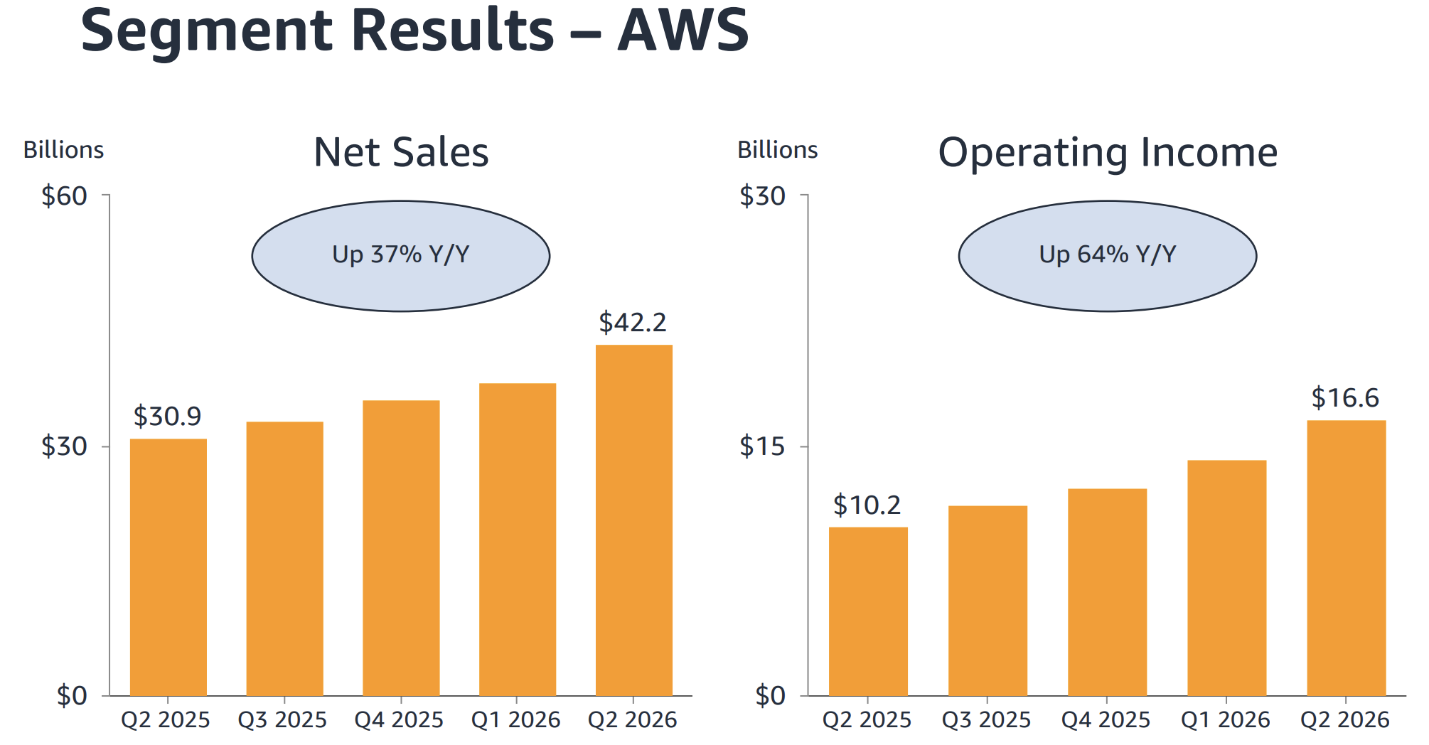 AWS groeit hard