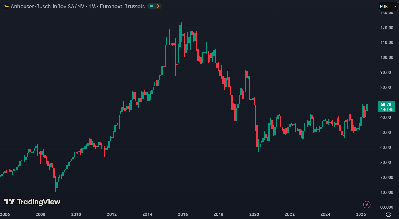ABInBev beurskoers sinds 2006:
