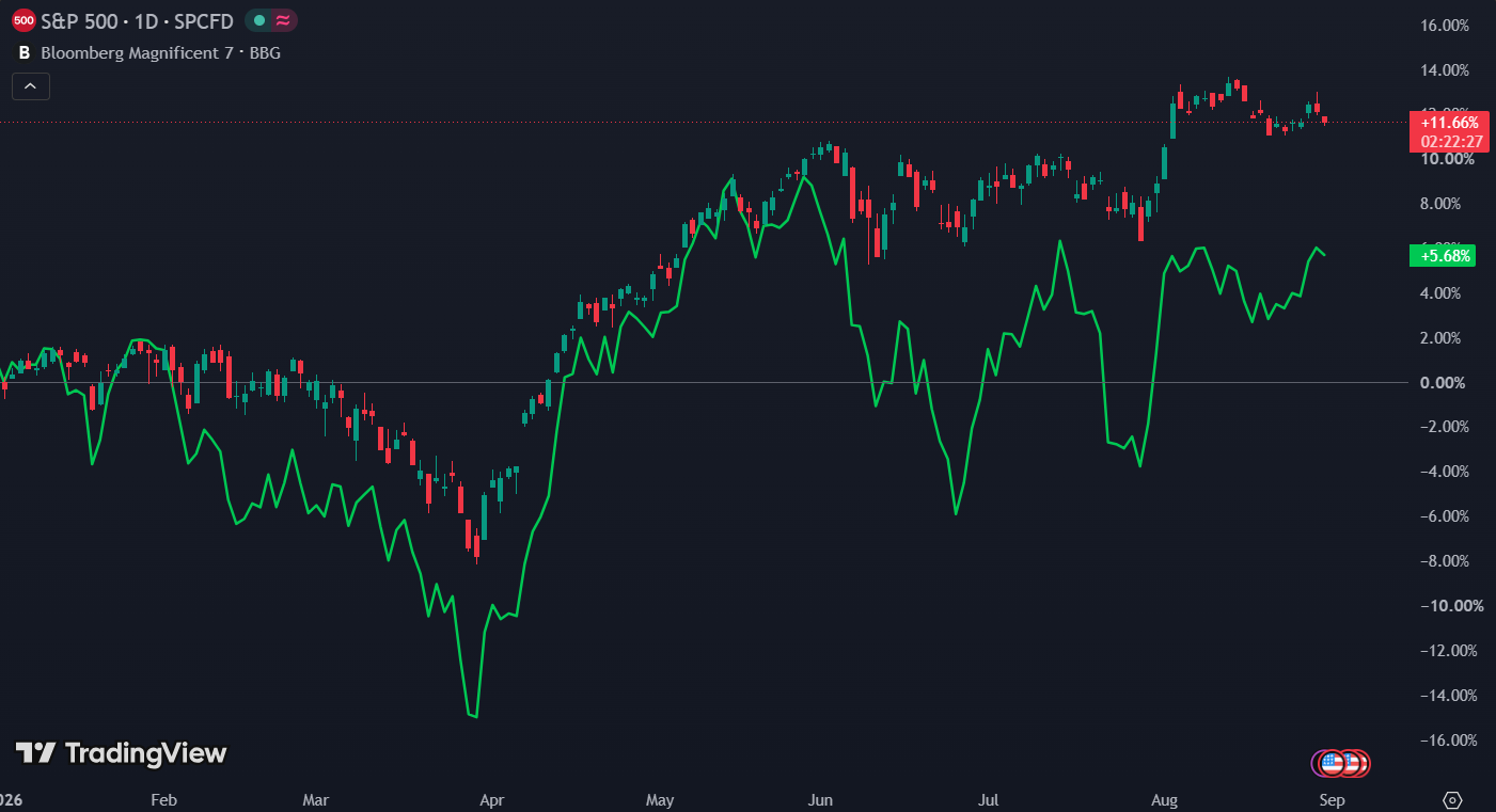De magnificent 7 doet YTD minder dan de S&P 500: dat maakt de vraag relevanter