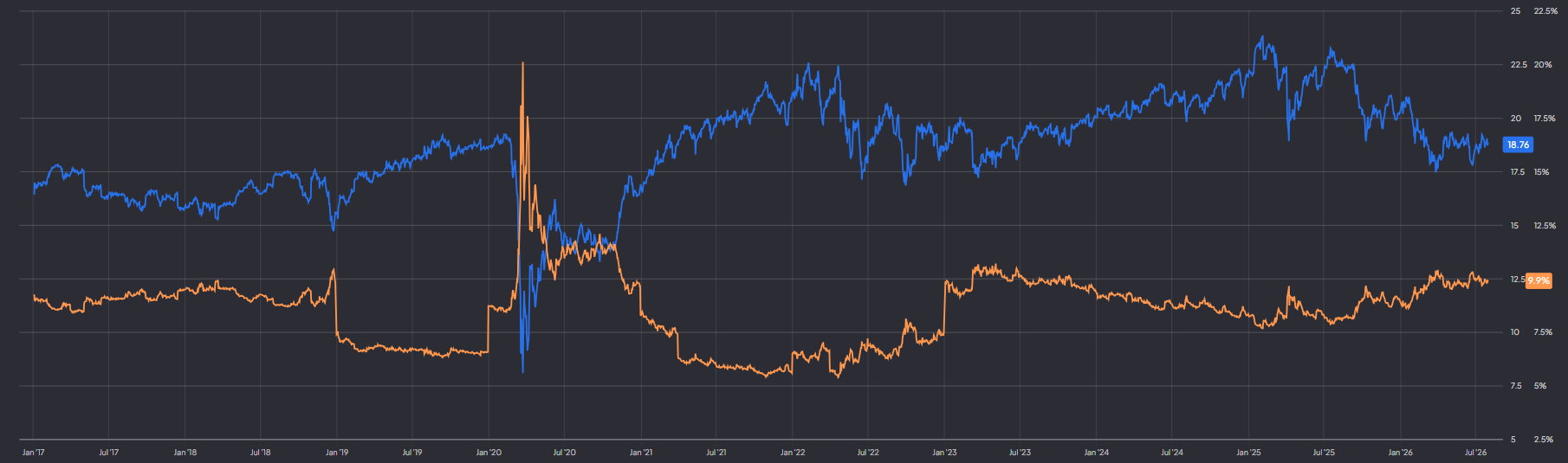 Ares Capital aandelenprijs en dividend yield: