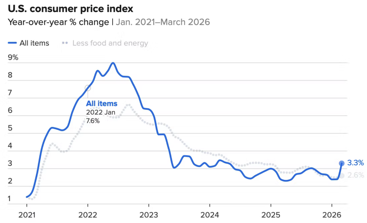 Inflatie VS Schiet omhoog in maart:
