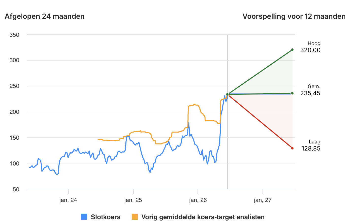 Koersdoel Datadog