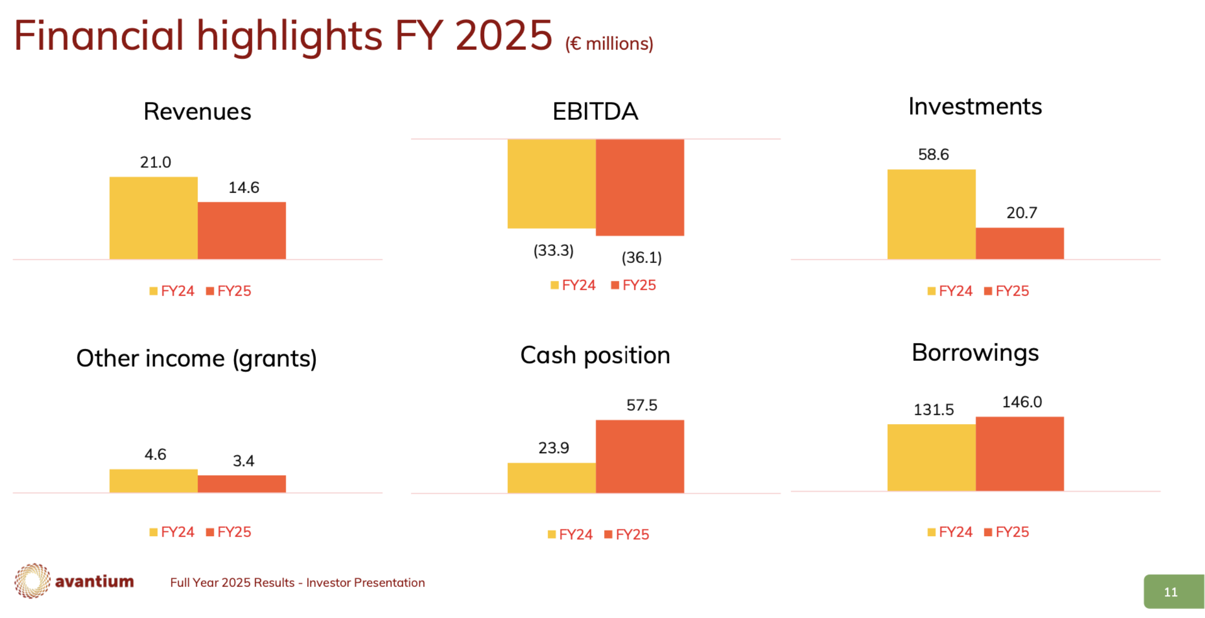 Cijfers Avantium 2025