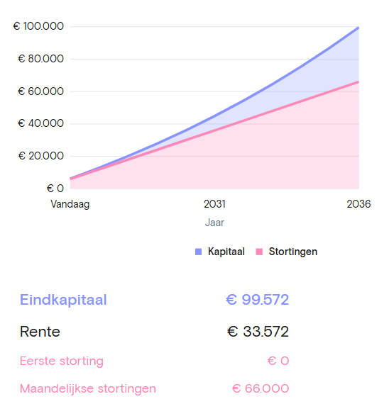 Met €500 maandelijkse inleg en gemiddeld 7% rendement duurt het 11 jaar voor de eerste 100.000 euro: