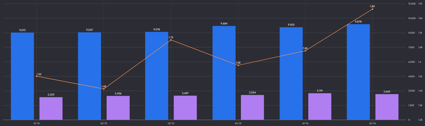 SAP omzet, EPS en operationele winst: