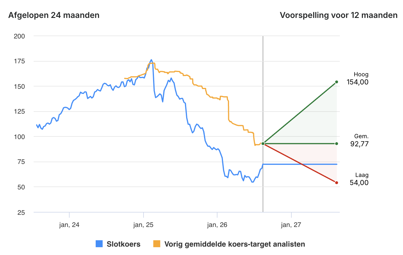 Koersdoelen voor Wolters Kluwer