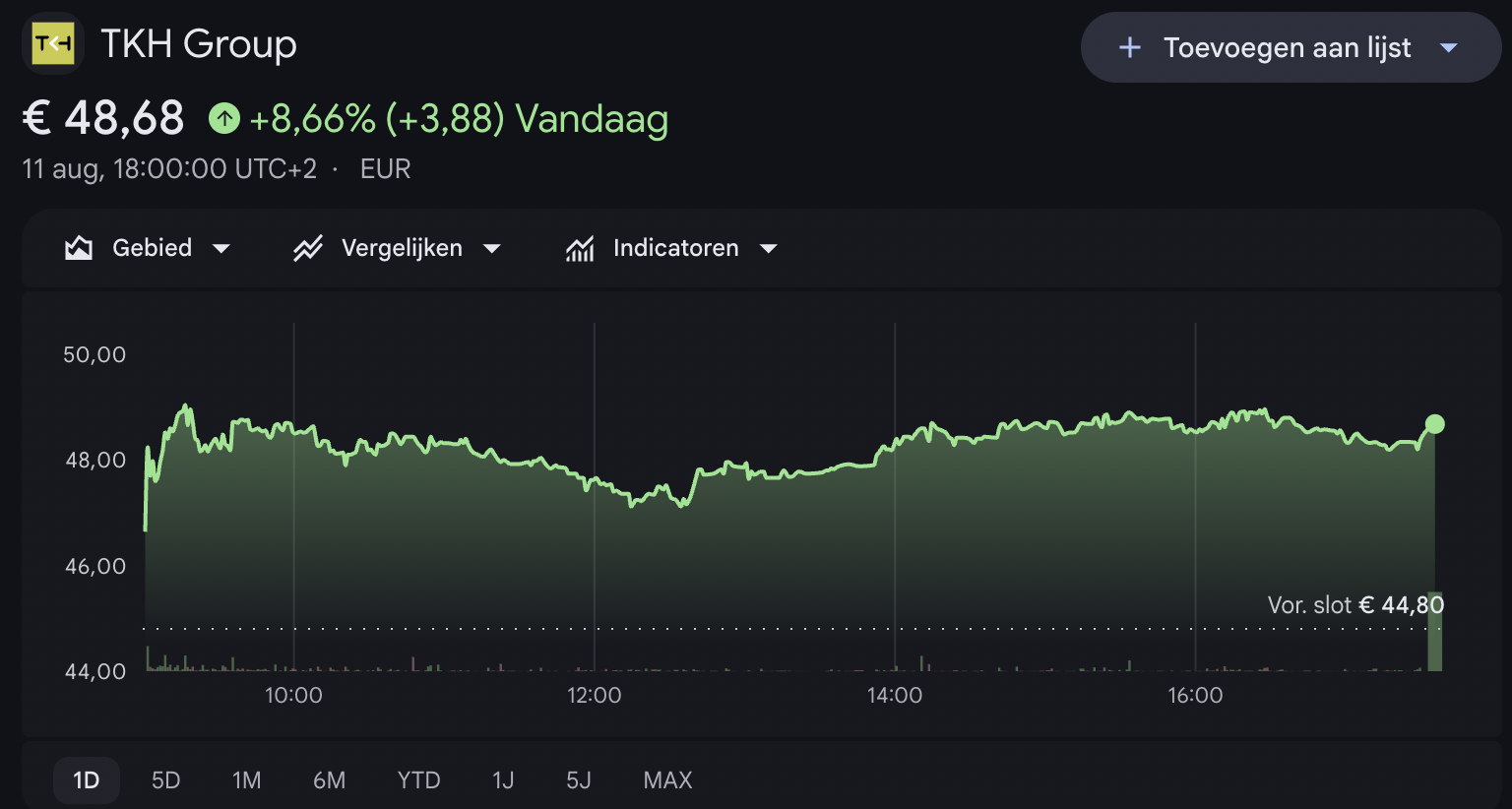 Koers TKH stijgt flink na goede cijfers