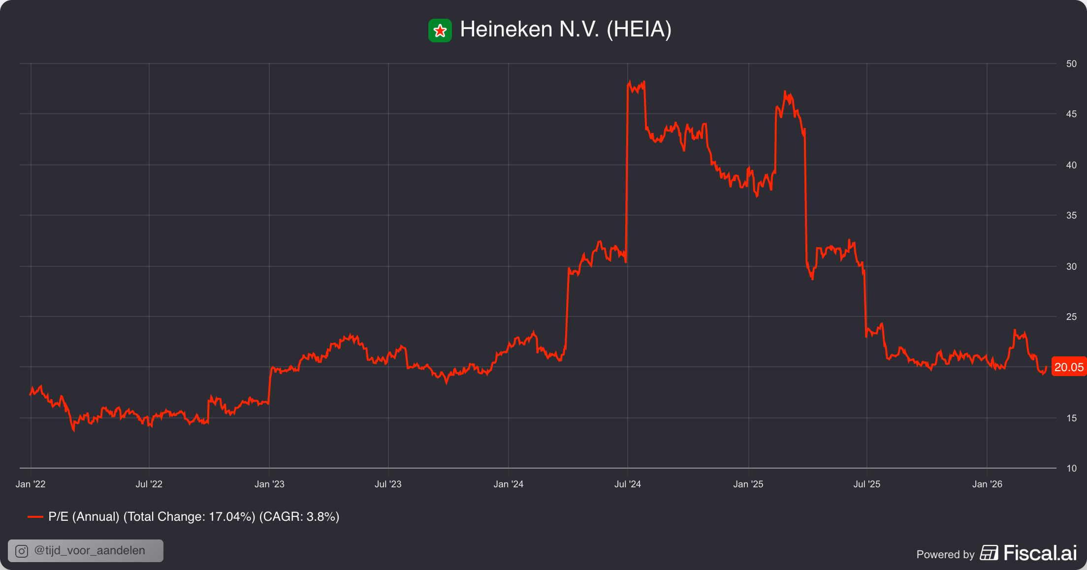 De PE van Heineken: