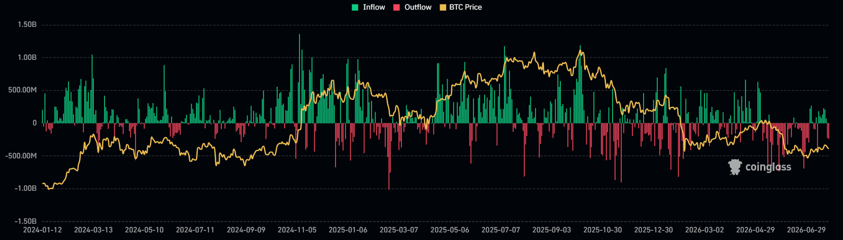 Bitcoin ETF-instroom neemt weer langzaam toe