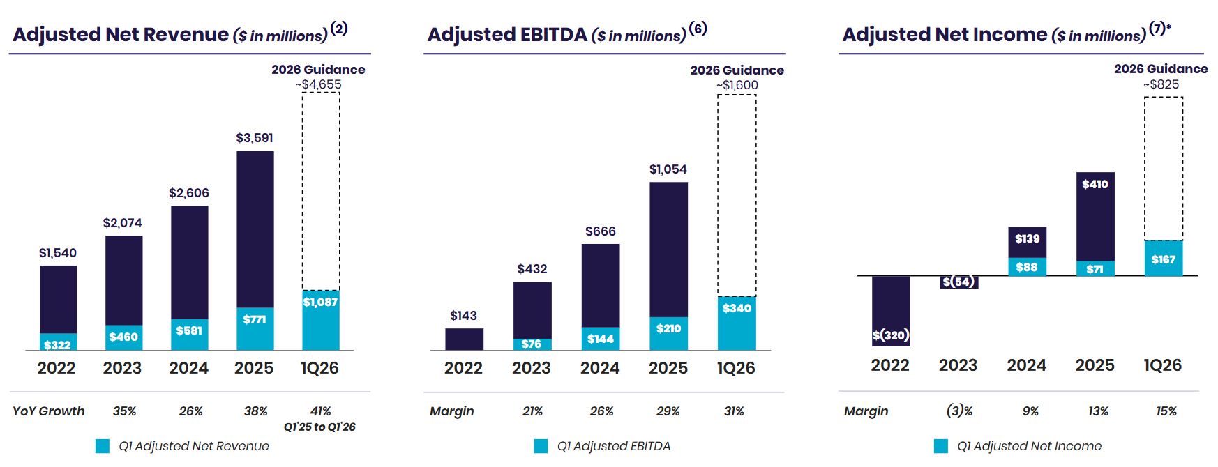 Kerncijfers SoFi Q1 2026: