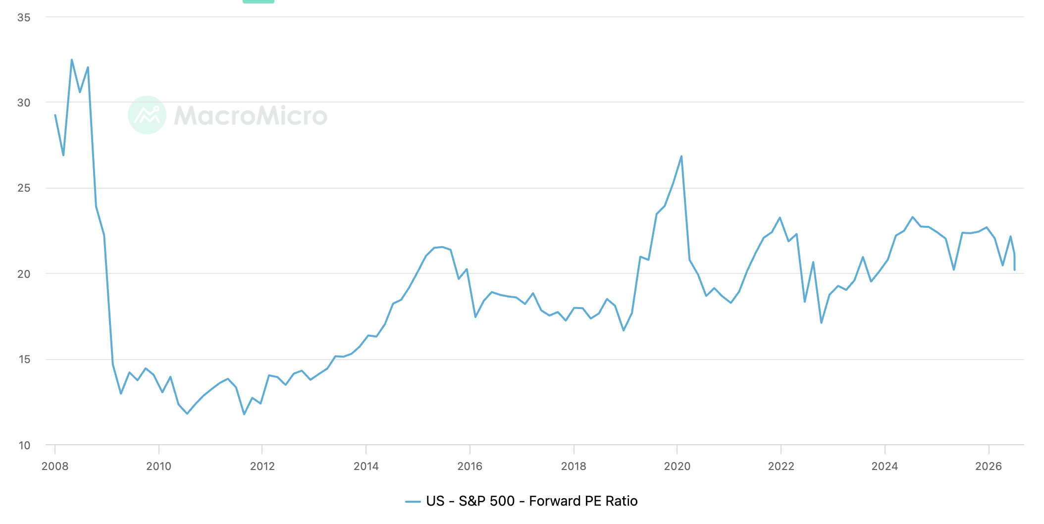 Forward P/E S&P 500 wijst wel op hoge verwachtingen: