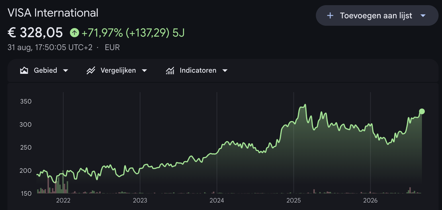 Koers Visa op recordhoogte