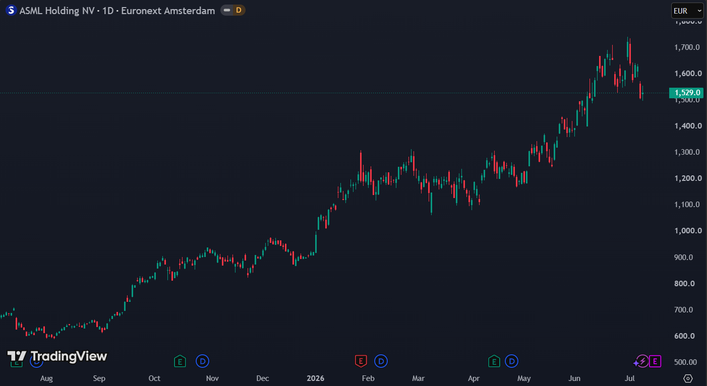 ASML steeg al met 50% in 2026: