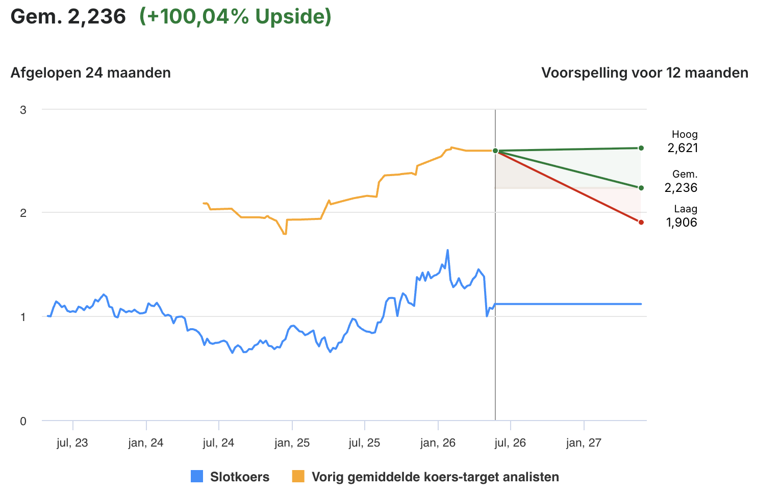 Aandeel kan 100% stijgen volgens analisten: