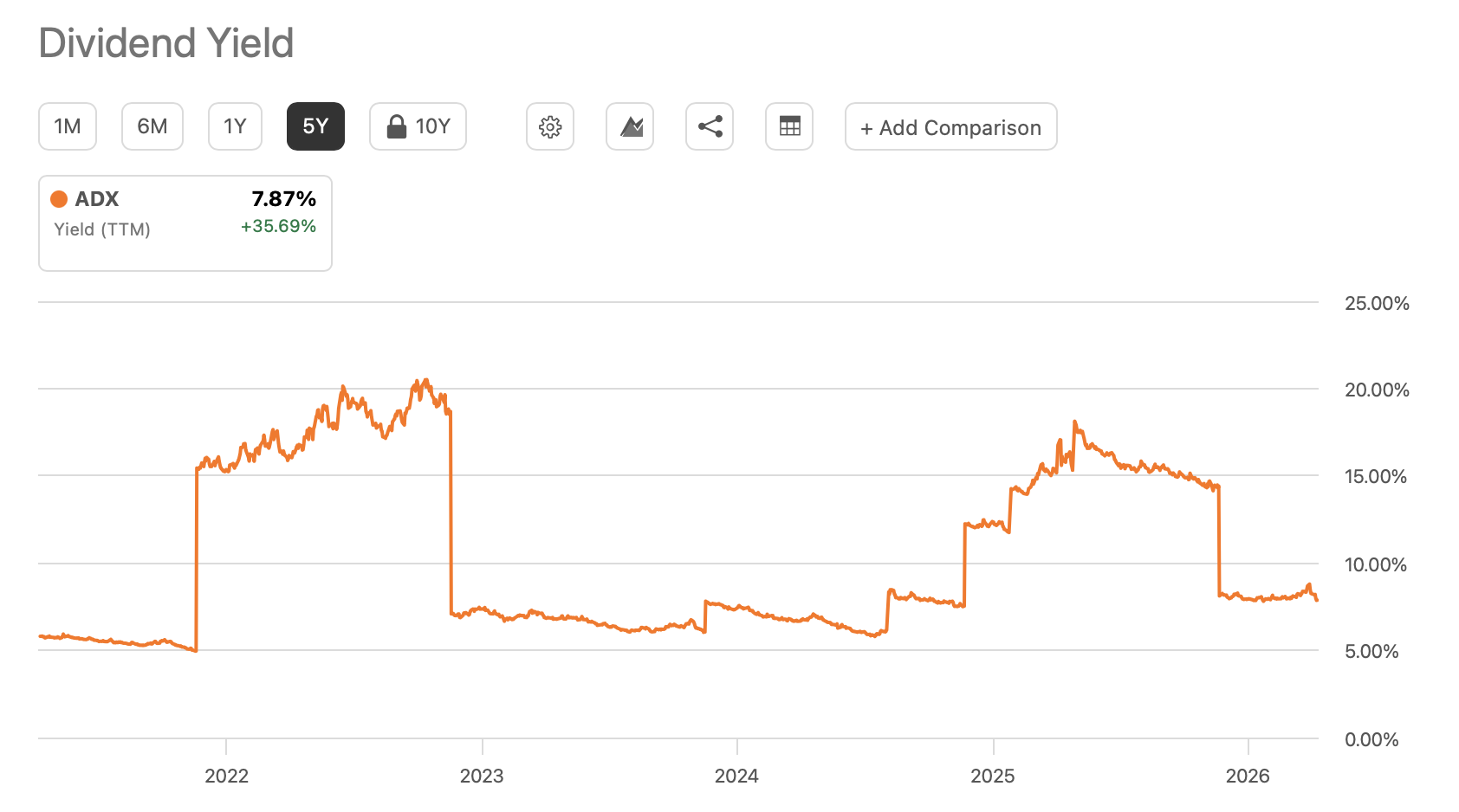 Adams Diversified Equity Fund Dividend Yield: