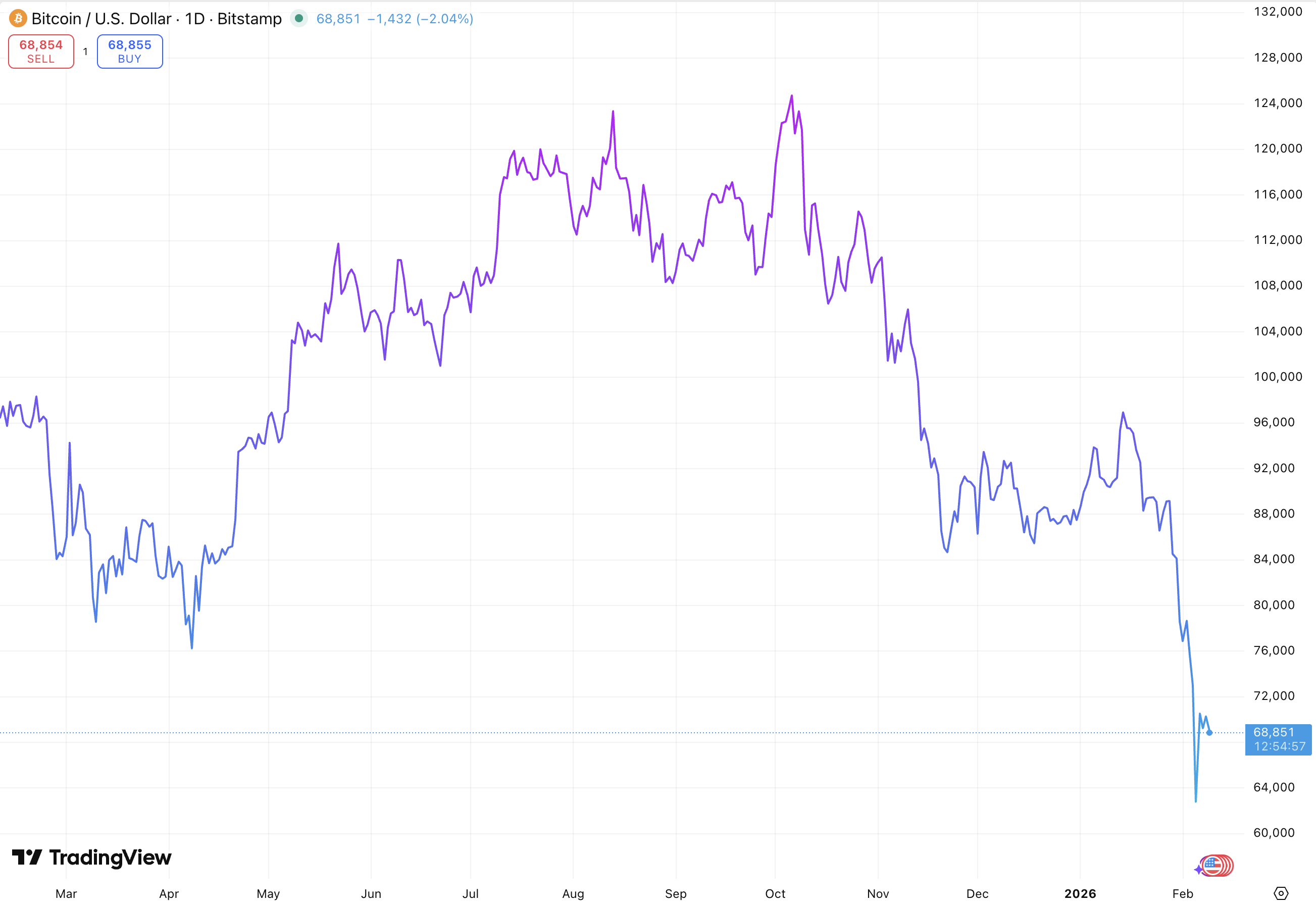 De ontwikkeling van de bitcoin koers in het afgelopen jaar.