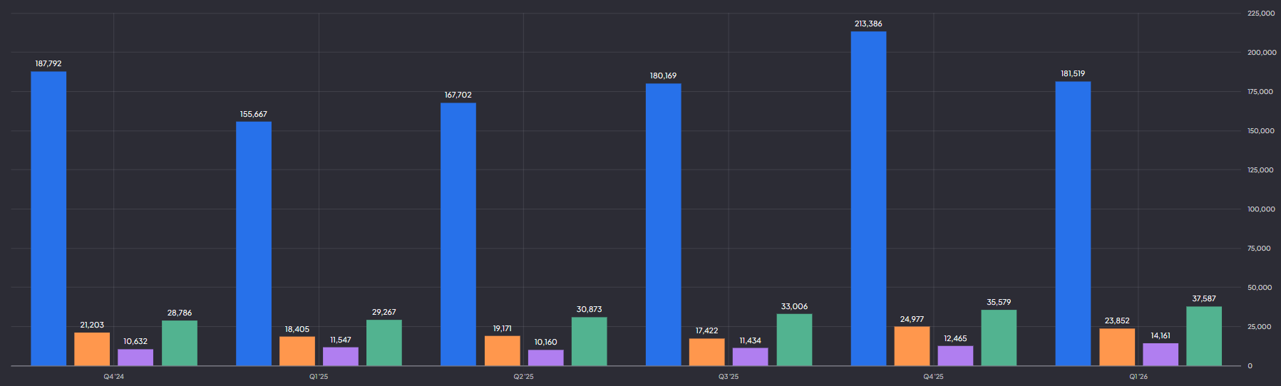 Amazon & AWS omzet, operationele winst: