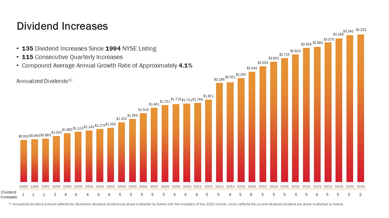 Realty Income verhoogt dividend voor de 135e keer: