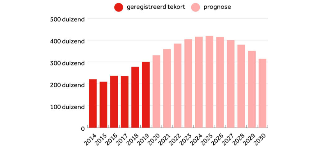 Ontwikkeling woningtekort Nederland: