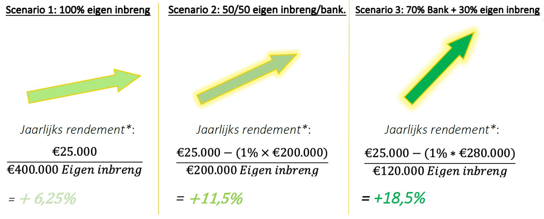 Hefboomwerking vergroot je rendement met geleend geld