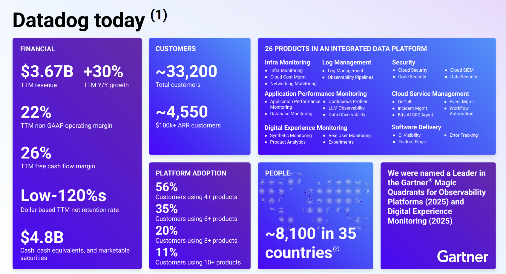 Datadog cijfers