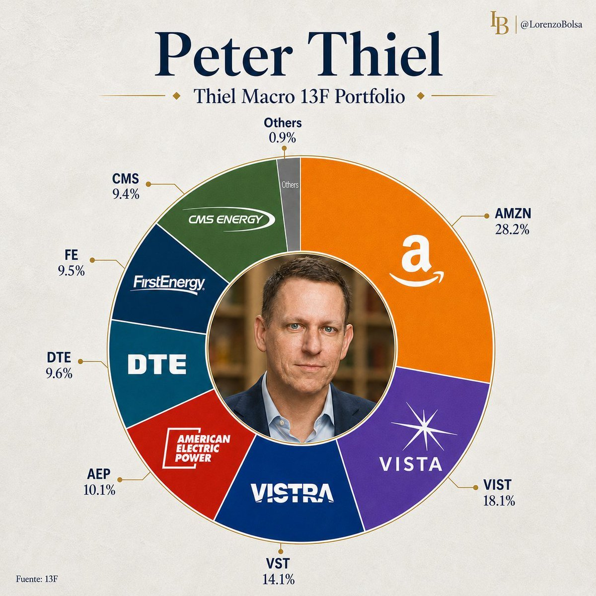 Peter Thiel heeft in het tweede kwartaal voor $418,7 miljoen aan acht nieuwe beursposities opgebouwd: