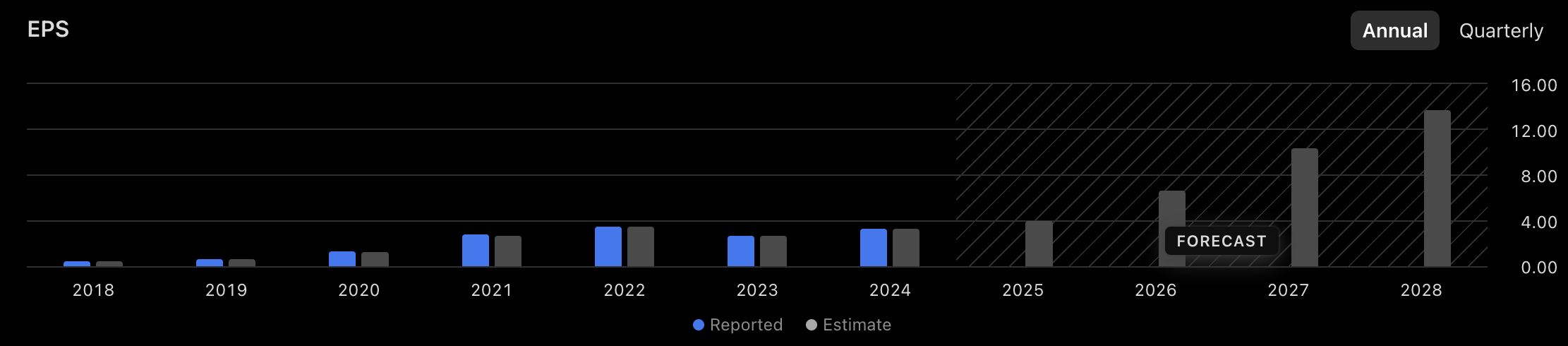 Een omzetgroei van 31% tot 2030 stuwt de EPS-verwachting van AMD