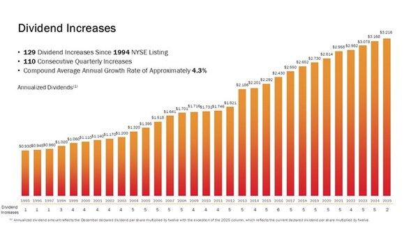 Realty Income verhoogd zijn dividend al 31 jaar op een rij: