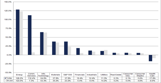 S&P 500 earnings groei YoY: Q2 2026