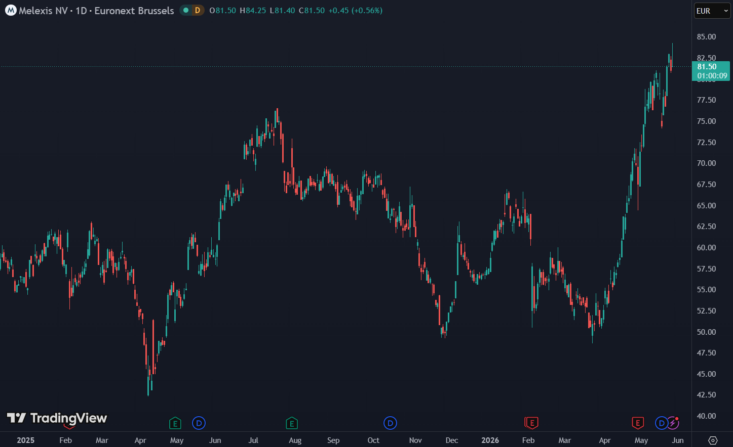 Melexis stijgt met 70% en is bezig aan opvallende comeback: