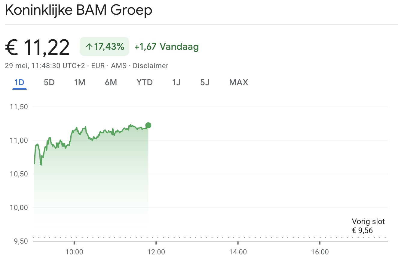Aandeel BAM stijgt ruim 17% vandaag: