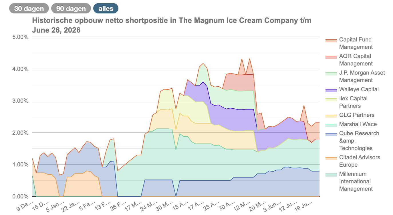 Veel Hedgefondsen gaan short op Magnum