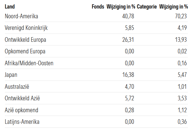 De VanEck World Equal Weight UCITS ETF biedt een bredere wereldwijde spreiding: