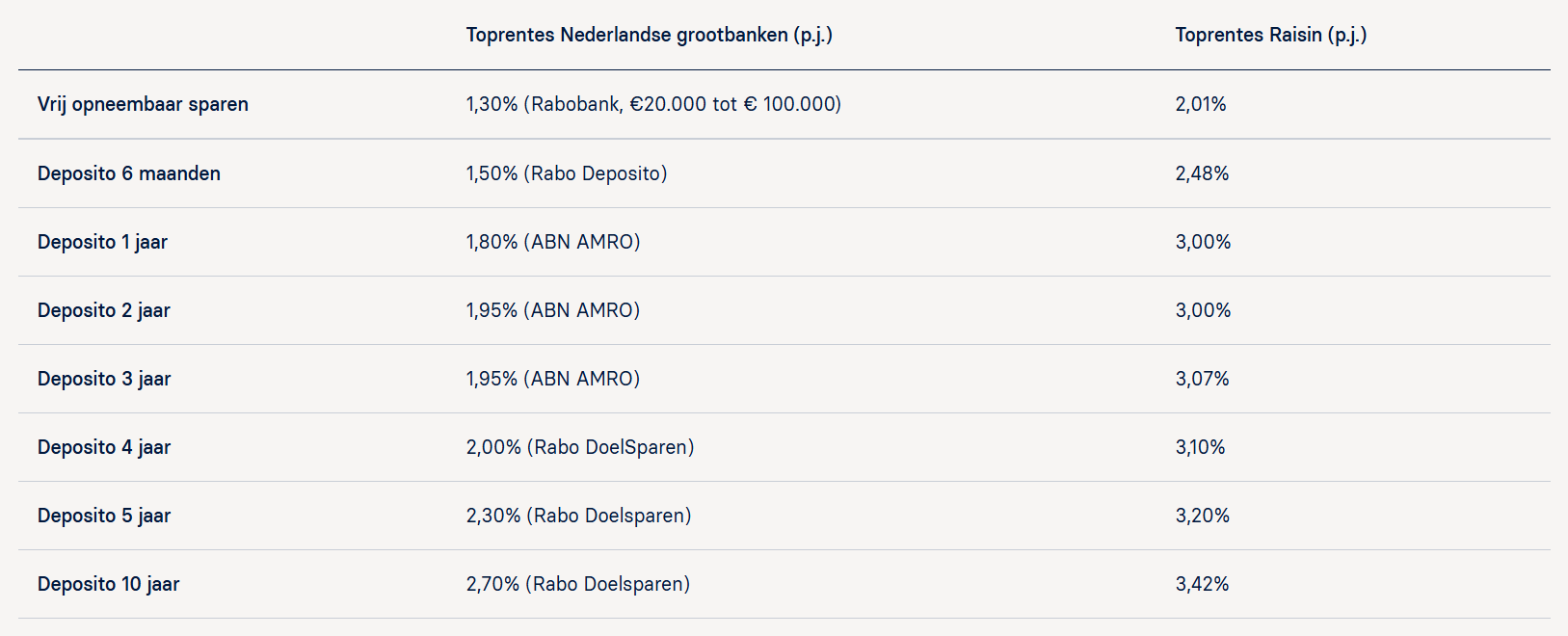 Vergelijking spaarrente Nederlandse grootbanken en Raisin: