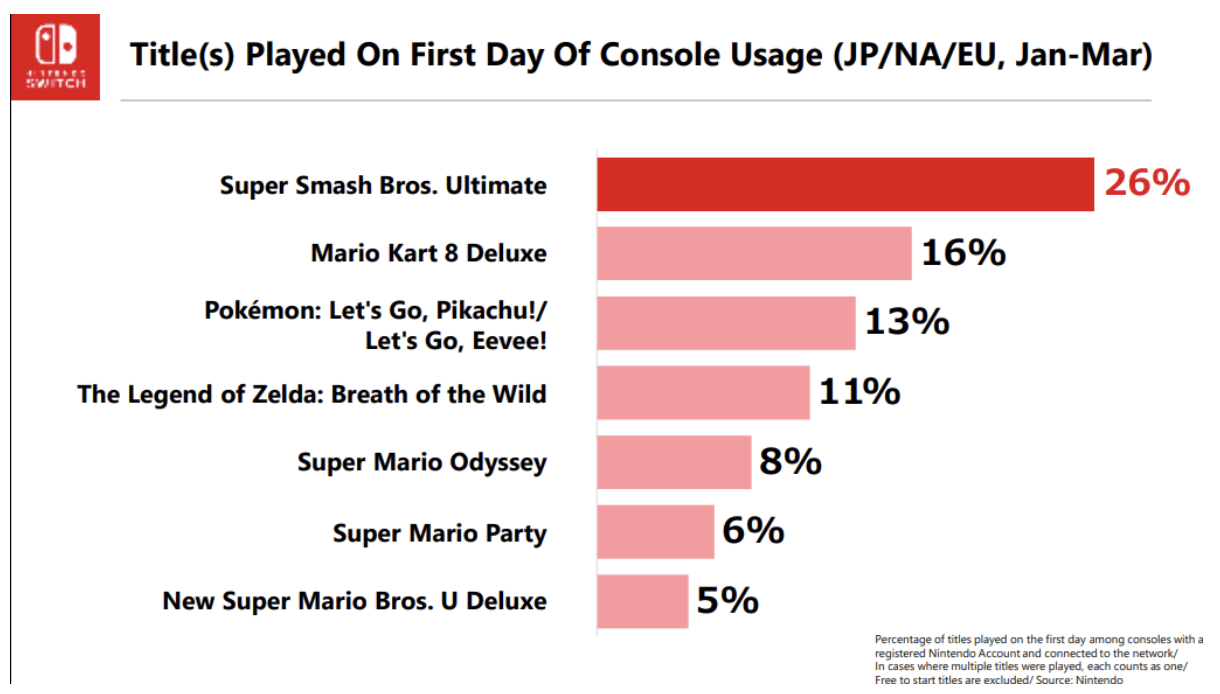Top Switch-games bij eerste gebruik in 2019 benadrukken kracht van Nintendo-IP