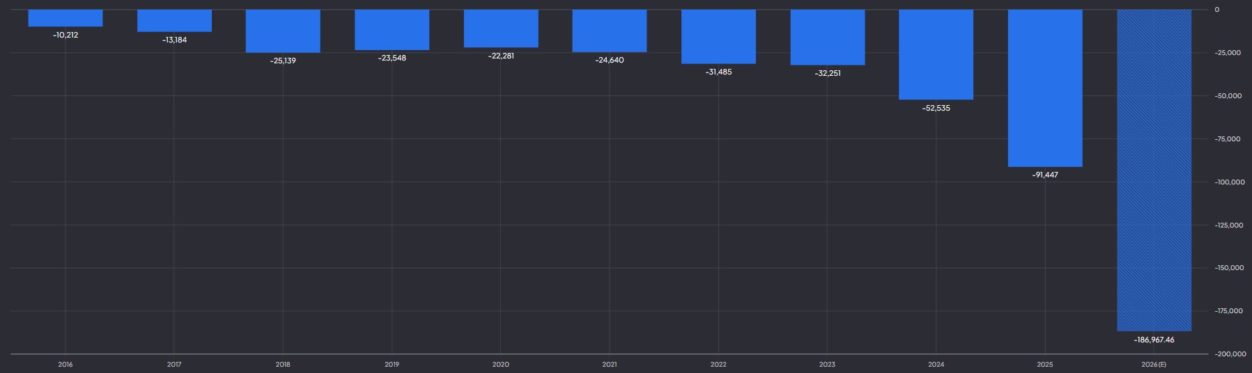 Alphabet CAPEX lopen fors op tot circa $190 miljard in 2026: