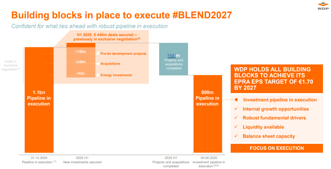 BLEND2027: WDP’s visie op groei, energie en vastgoed