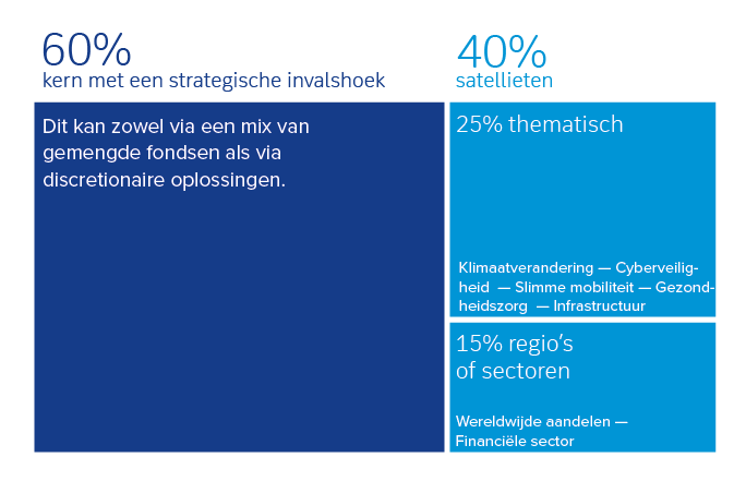 Een voorbeeld van een kern-satelliet portefeuille: