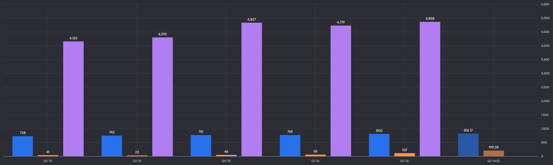 Okta omzet, operationele winst en RPO: