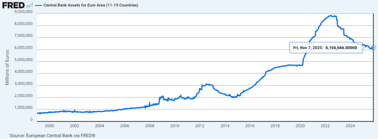 ECB Balans totalen 2025