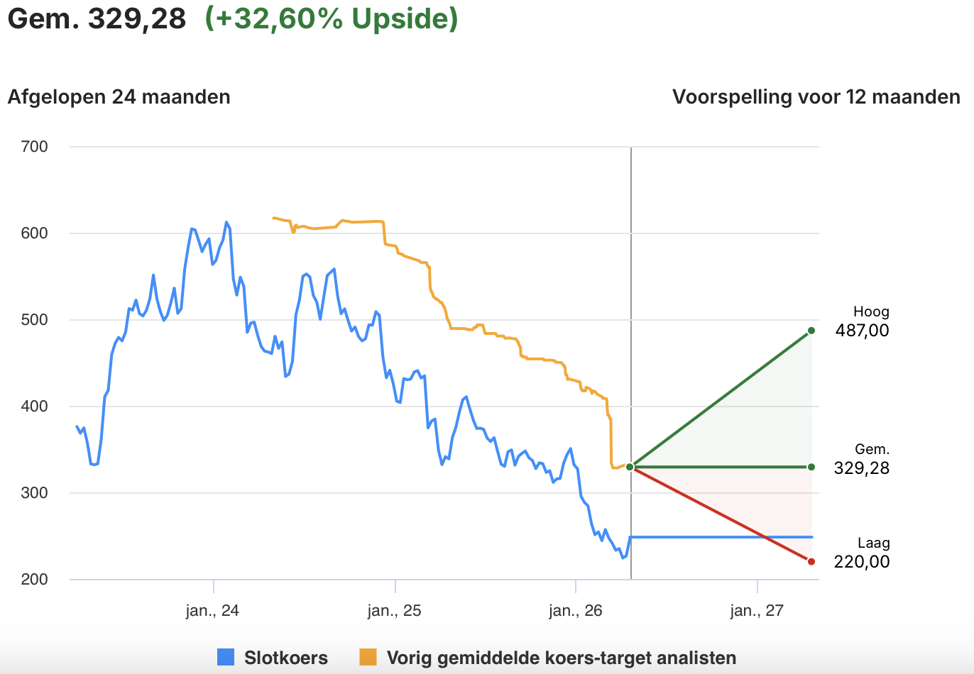 Analisten zien 30% upside: