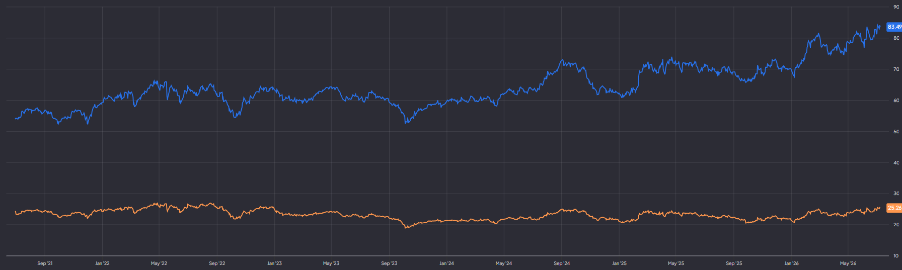 Coca-Cola handelt aan een forward P/E van circa 25: