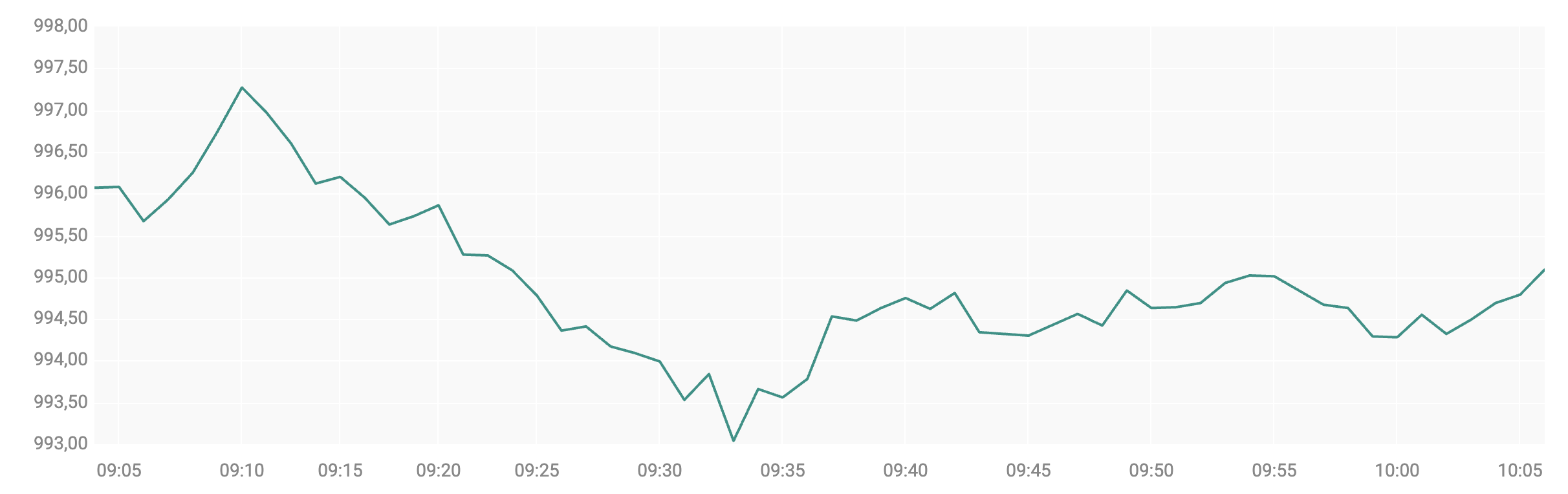 AEX Koers noteert rond de 994 punten in ochtendhandel.