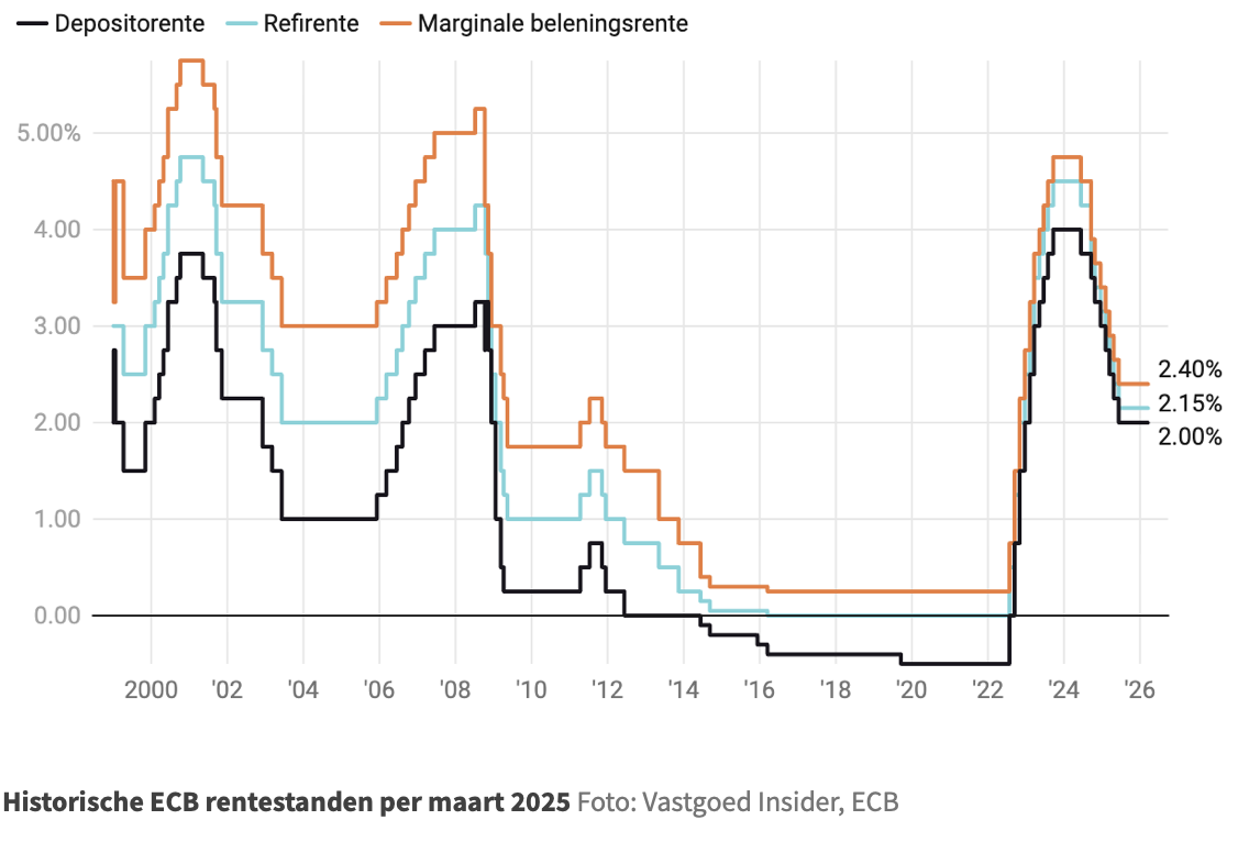 ECB rente