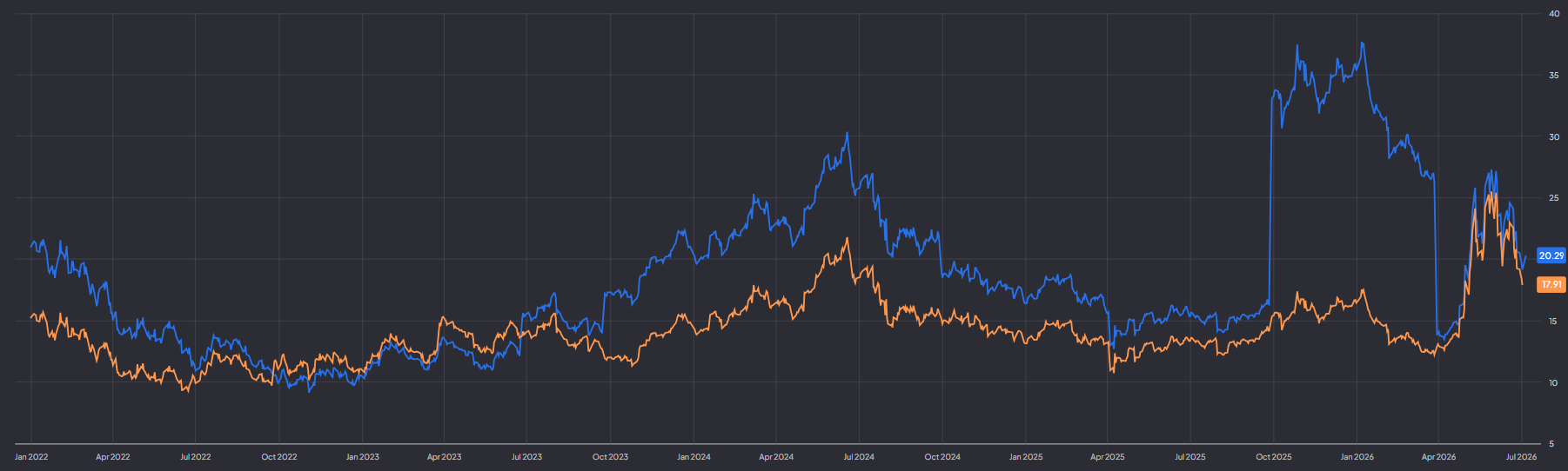 Qualcomm P/E en forward P/E: