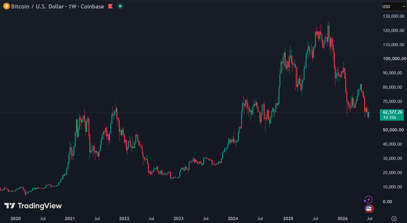 Bitcoin staat 50% lager sinds de top in oktober 2025: