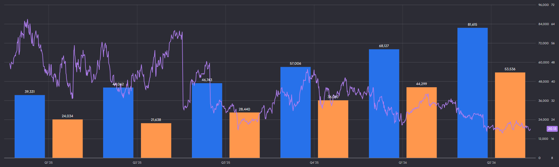 Nvidia omzet, operationele winst en forward P/E: