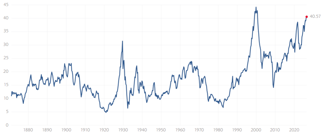 De Shiller-CAPE-ratio bevindt zich momenteel op een uitzonderlijk hoog niveau