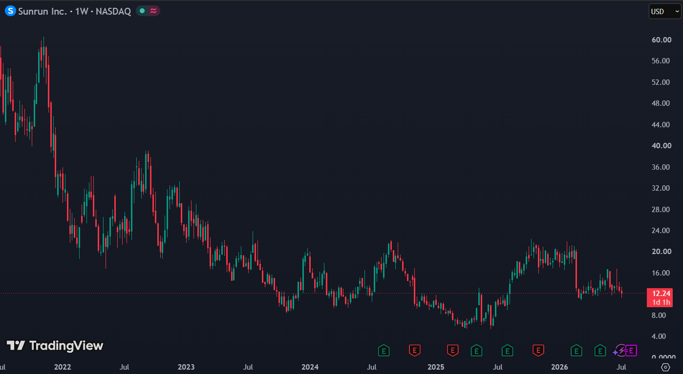 Sunrun handelt aan een forward P/E van 11: